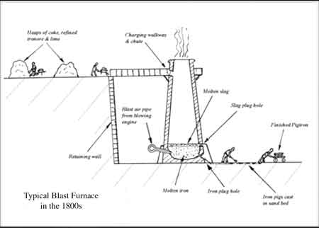 Drawing of typical blast furnace in the 1800s.